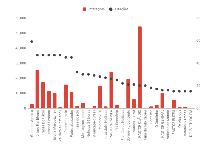 Páginas e grupos com mais de 20 publicações com links do site na última semana